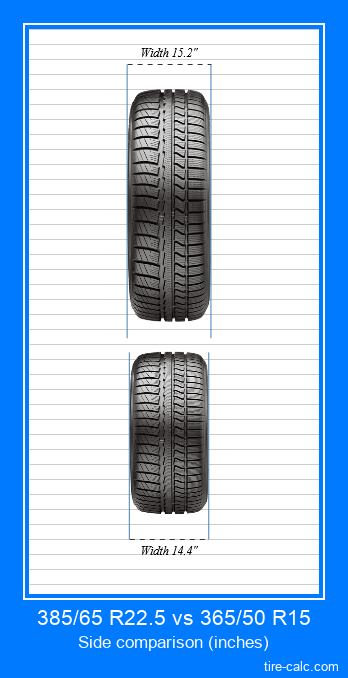 385/65 R22.5 vs 365/50 R15 frontal comparison of car tires in inches