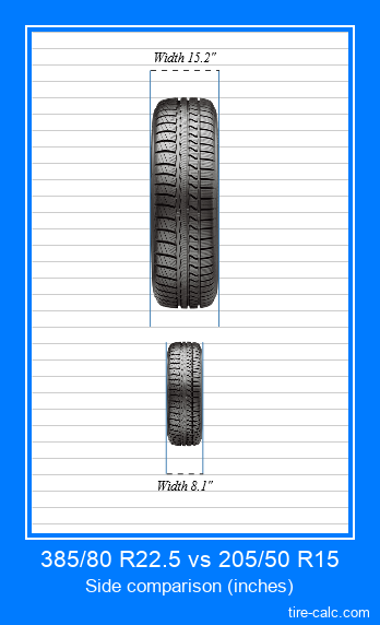 385/80 R22.5 vs 205/50 R15 frontal comparison of car tires in inches
