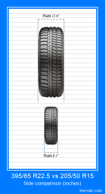 395/65 R22.5 vs 205/50 R15 frontal comparison of car tires in inches