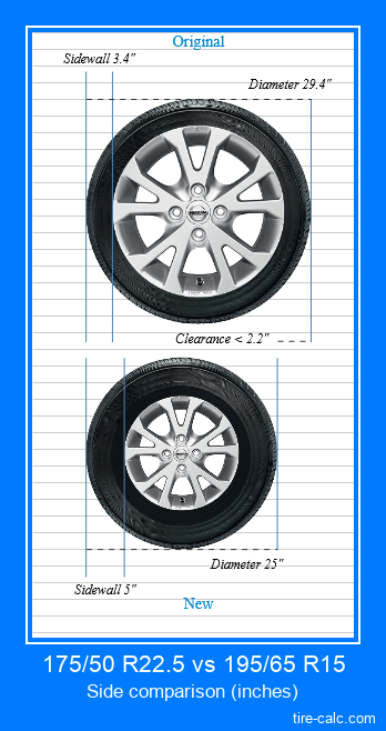 175/50 R22.5 vs 195/65 R15 side comparison of car tires in inches