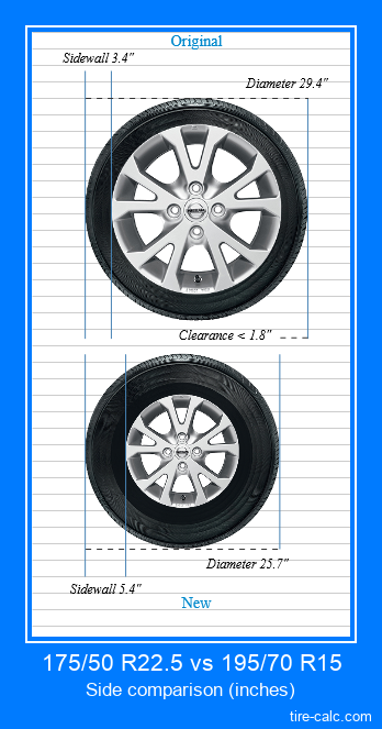 175/50 R22.5 vs 195/70 R15 side comparison of car tires in inches