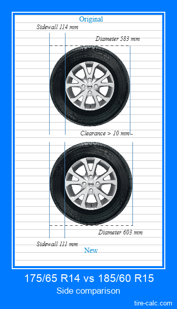 175/65 R14 vs 185/60 R15 side comparison of car tires in centimeters