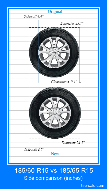 185/60 R15 vs 185/65 R15 side comparison of car tires in inches