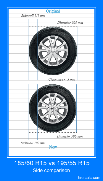 185/60 R15 vs 195/55 R15 side comparison of car tires in centimeters