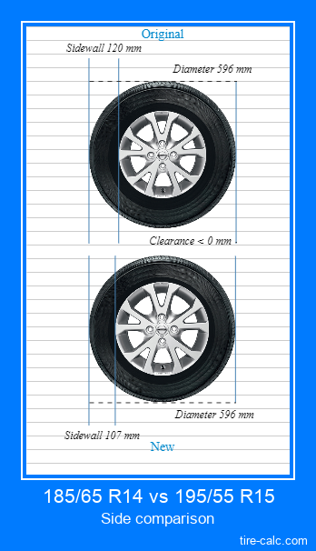 185/65 R14 vs 195/55 R15 side comparison of car tires in centimeters