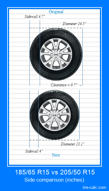 185/65 R15 vs 205/50 R15 side comparison of car tires in inches