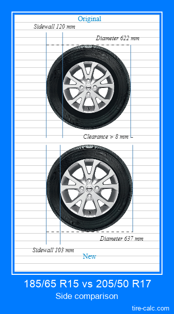 185/65 R15 vs 205/50 R17 side comparison of car tires in centimeters