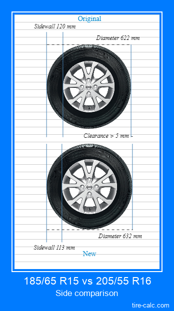 185/65 R15 vs 205/55 R16 side comparison of car tires in centimeters