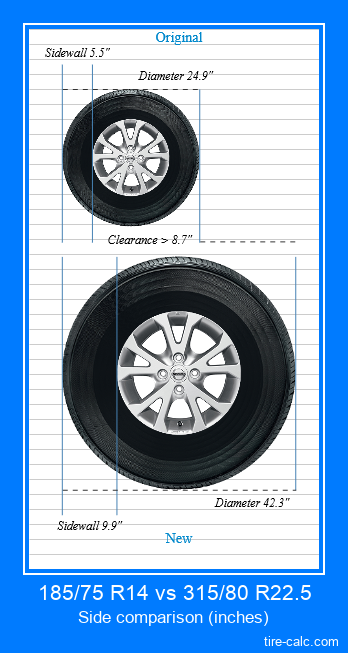 185/75 R14 vs 315/80 R22.5 side comparison of car tires in inches