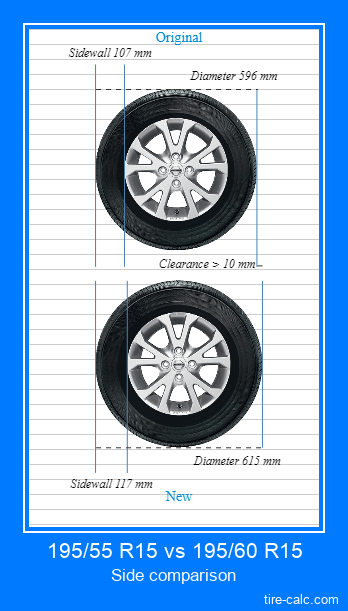 195/55 R15 vs 195/60 R15 side comparison of car tires in centimeters