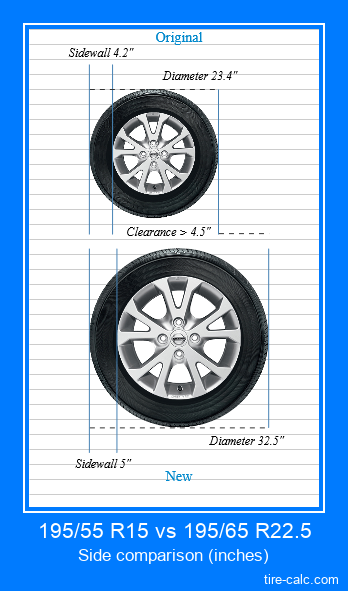 195/55 R15 vs 195/65 R22.5 side comparison of car tires in inches