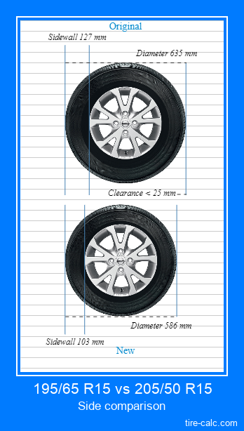 195/65 R15 vs 205/50 R15 side comparison of car tires in centimeters