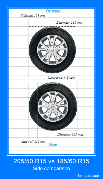 205/50 R15 vs 185/60 R15 side comparison of car tires in centimeters