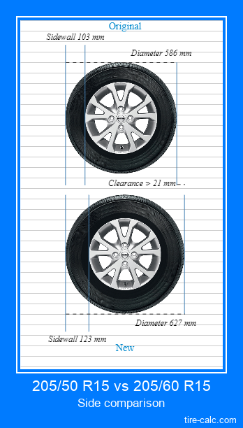 205/50 R15 vs 205/60 R15 side comparison of car tires in centimeters