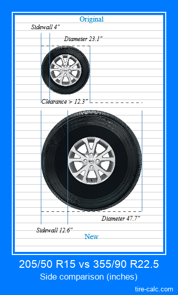 205/50 R15 vs 355/90 R22.5 side comparison of car tires in inches
