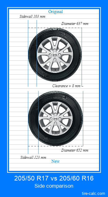 205/50 R17 vs 205/60 R16 side comparison of car tires in centimeters