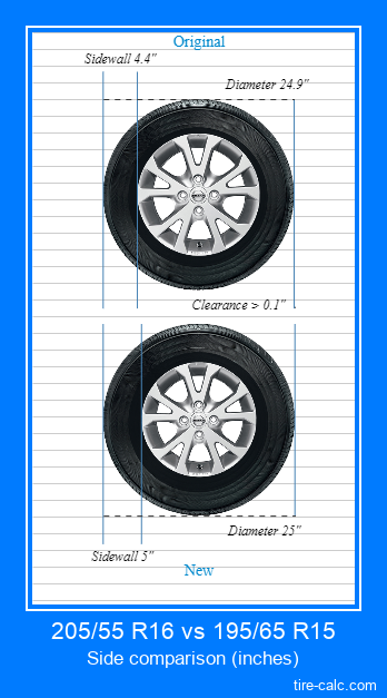205/55 R16 vs 195/65 R15 side comparison of car tires in inches
