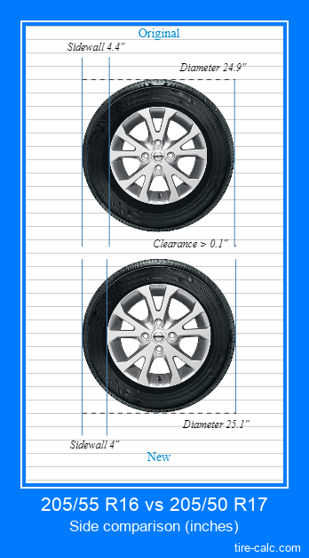 205/55 R16 vs 205/50 R17 side comparison of car tires in inches
