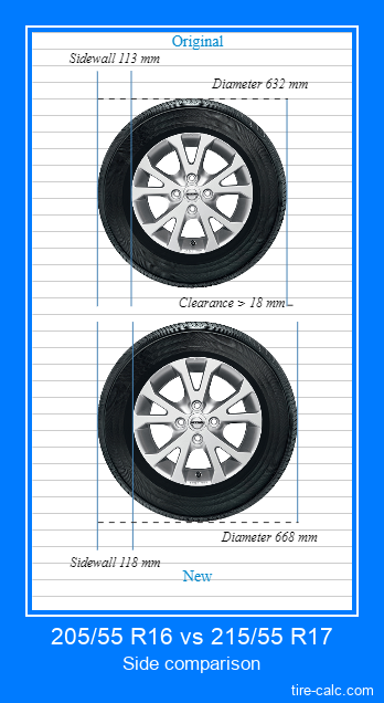205/55 R16 vs 215/55 R17 side comparison of car tires in centimeters