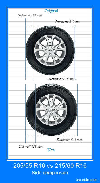 205/55 R16 vs 215/60 R16 side comparison of car tires in centimeters