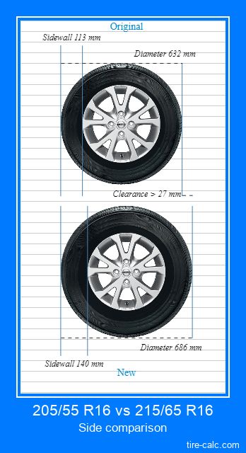 205/55 R16 vs 215/65 R16 side comparison of car tires in centimeters