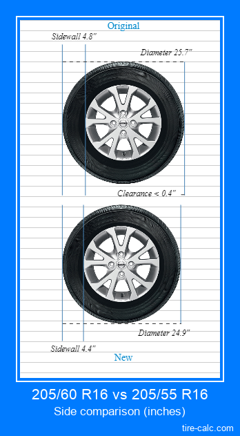 205/60 R16 vs 205/55 R16 side comparison of car tires in inches