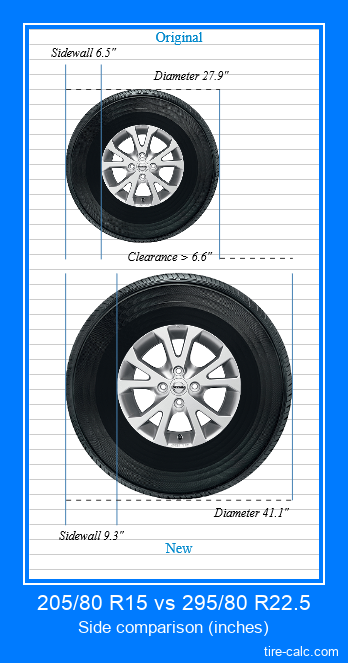 205/80 R15 vs 295/80 R22.5 side comparison of car tires in inches
