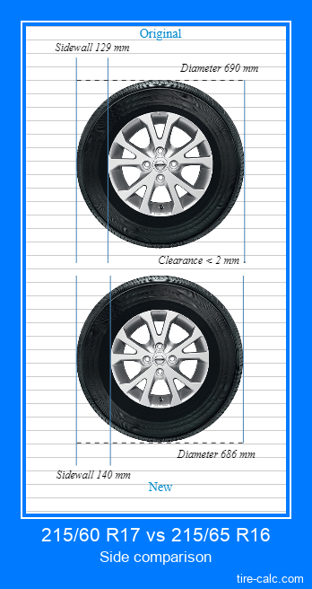 215/60 R17 vs 215/65 R16 side comparison of car tires in centimeters