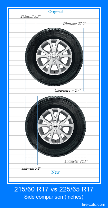 215/60 R17 vs 225/65 R17 side comparison of car tires in inches