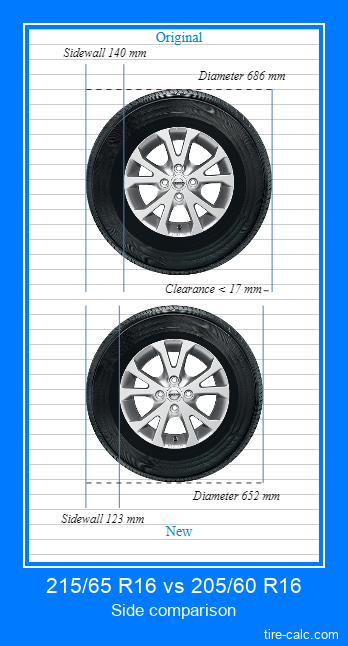 215/65 R16 vs 205/60 R16 side comparison of car tires in centimeters