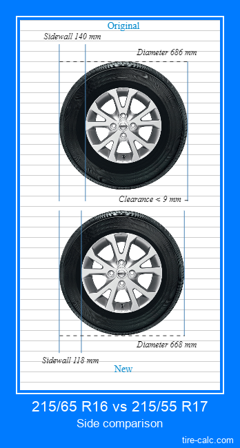 215/65 R16 vs 215/55 R17 side comparison of car tires in centimeters