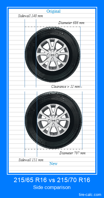 215/65 R16 vs 215/70 R16 side comparison of car tires in centimeters
