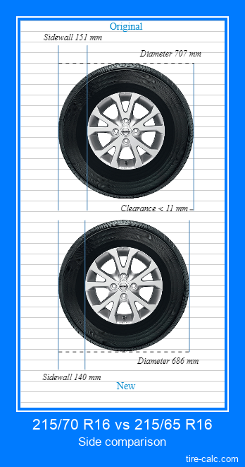 215/70 R16 vs 215/65 R16 side comparison of car tires in centimeters