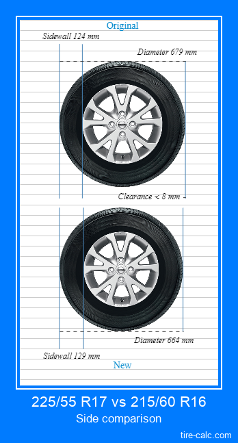 225/55 R17 vs 215/60 R16 side comparison of car tires in centimeters