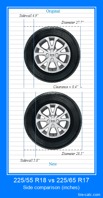 225/55 R18 vs 225/65 R17 side comparison of car tires in inches