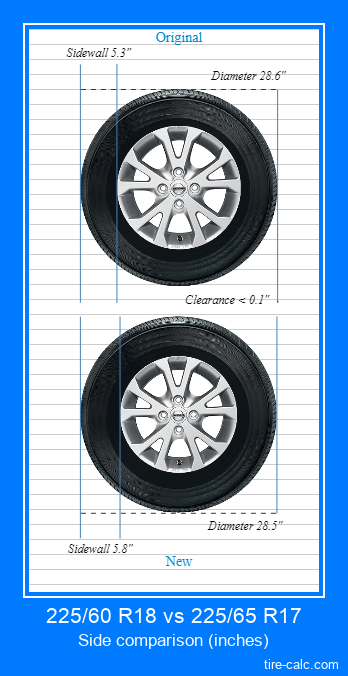 225/60 R18 vs 225/65 R17 side comparison of car tires in inches