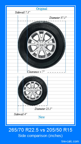 265/70 R22.5 vs 205/50 R15 side comparison of car tires in inches