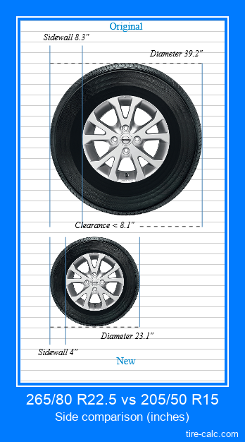 265/80 R22.5 vs 205/50 R15 side comparison of car tires in inches
