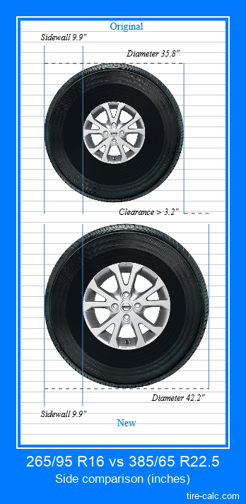 265/95 R16 vs 385/65 R22.5 side comparison of car tires in inches