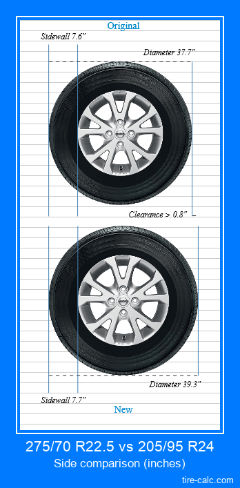 275/70 R22.5 vs 205/95 R24 side comparison of car tires in inches