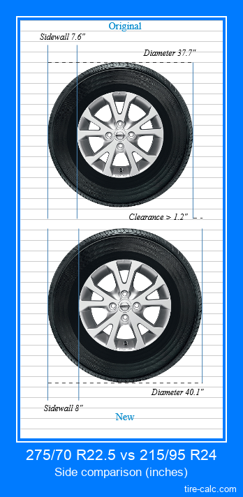 275/70 R22.5 vs 215/95 R24 side comparison of car tires in inches