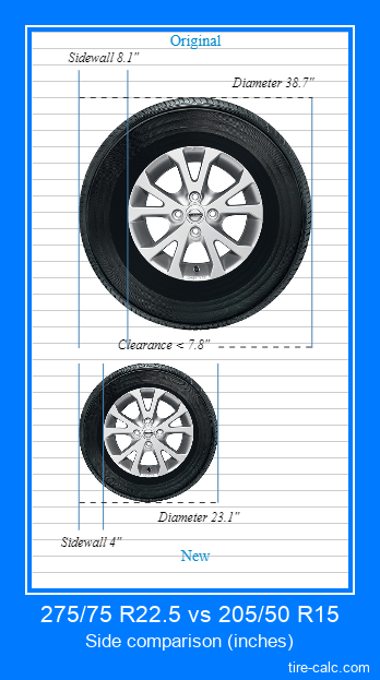 275/75 R22.5 vs 205/50 R15 side comparison of car tires in inches