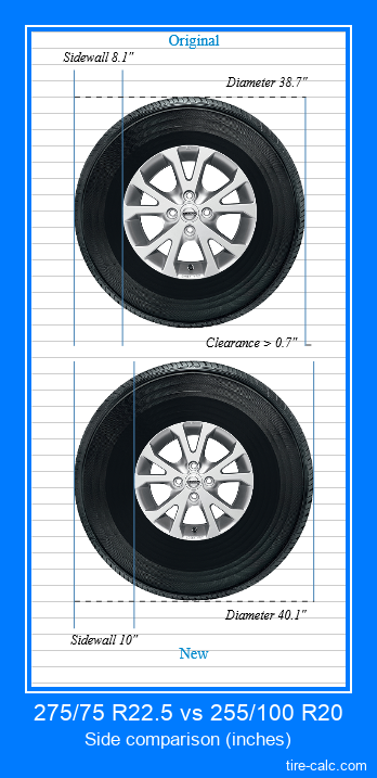 275/75 R22.5 vs 255/100 R20 side comparison of car tires in inches