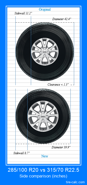 285/100 R20 vs 315/70 R22.5 side comparison of car tires in inches