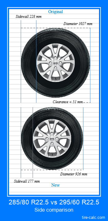285/80 R22.5 vs 295/60 R22.5 side comparison of car tires in centimeters