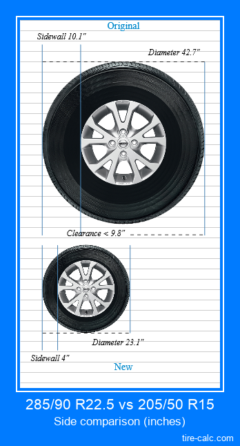 285/90 R22.5 vs 205/50 R15 side comparison of car tires in inches