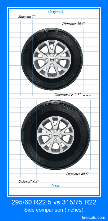 295/60 R22.5 vs 315/75 R22 side comparison of car tires in inches