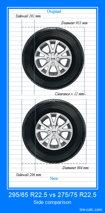 295/65 R22.5 vs 275/75 R22.5 side comparison of car tires in centimeters