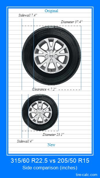 315/60 R22.5 vs 205/50 R15 side comparison of car tires in inches