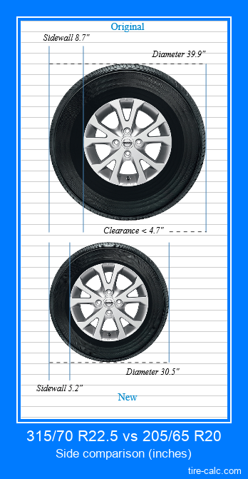 315/70 R22.5 vs 205/65 R20 side comparison of car tires in inches
